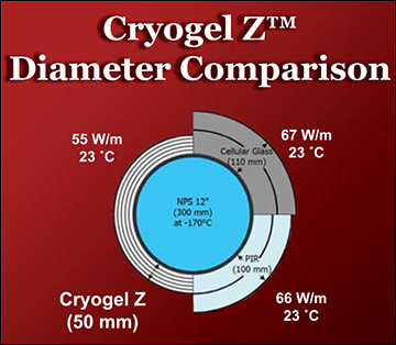 Cryogel Insulation Diameter Comparison